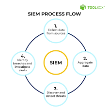SEIM Management